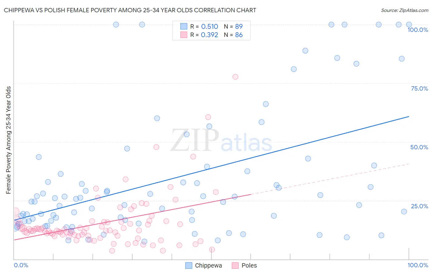 Chippewa vs Polish Female Poverty Among 25-34 Year Olds