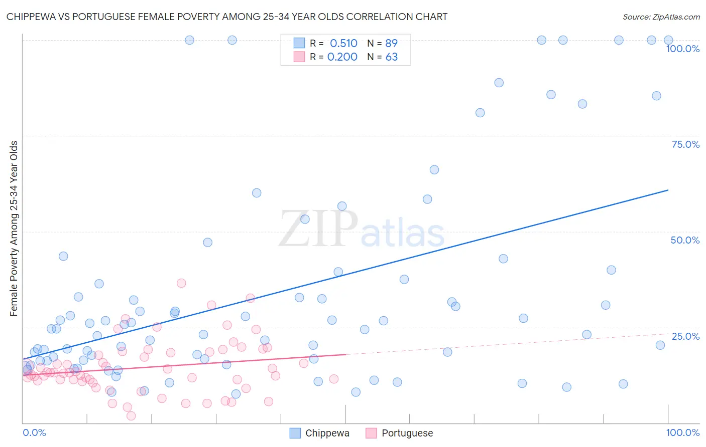 Chippewa vs Portuguese Female Poverty Among 25-34 Year Olds