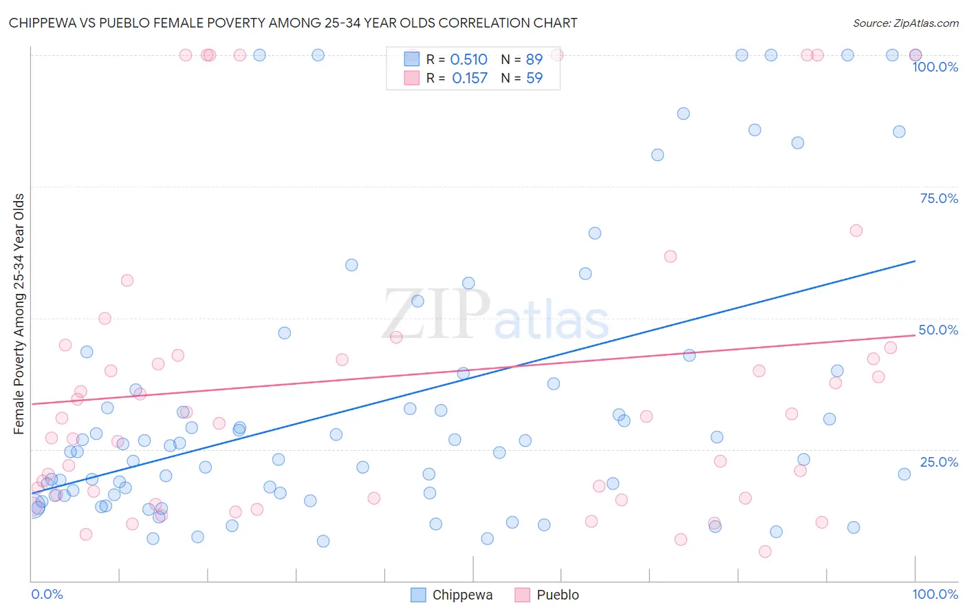 Chippewa vs Pueblo Female Poverty Among 25-34 Year Olds