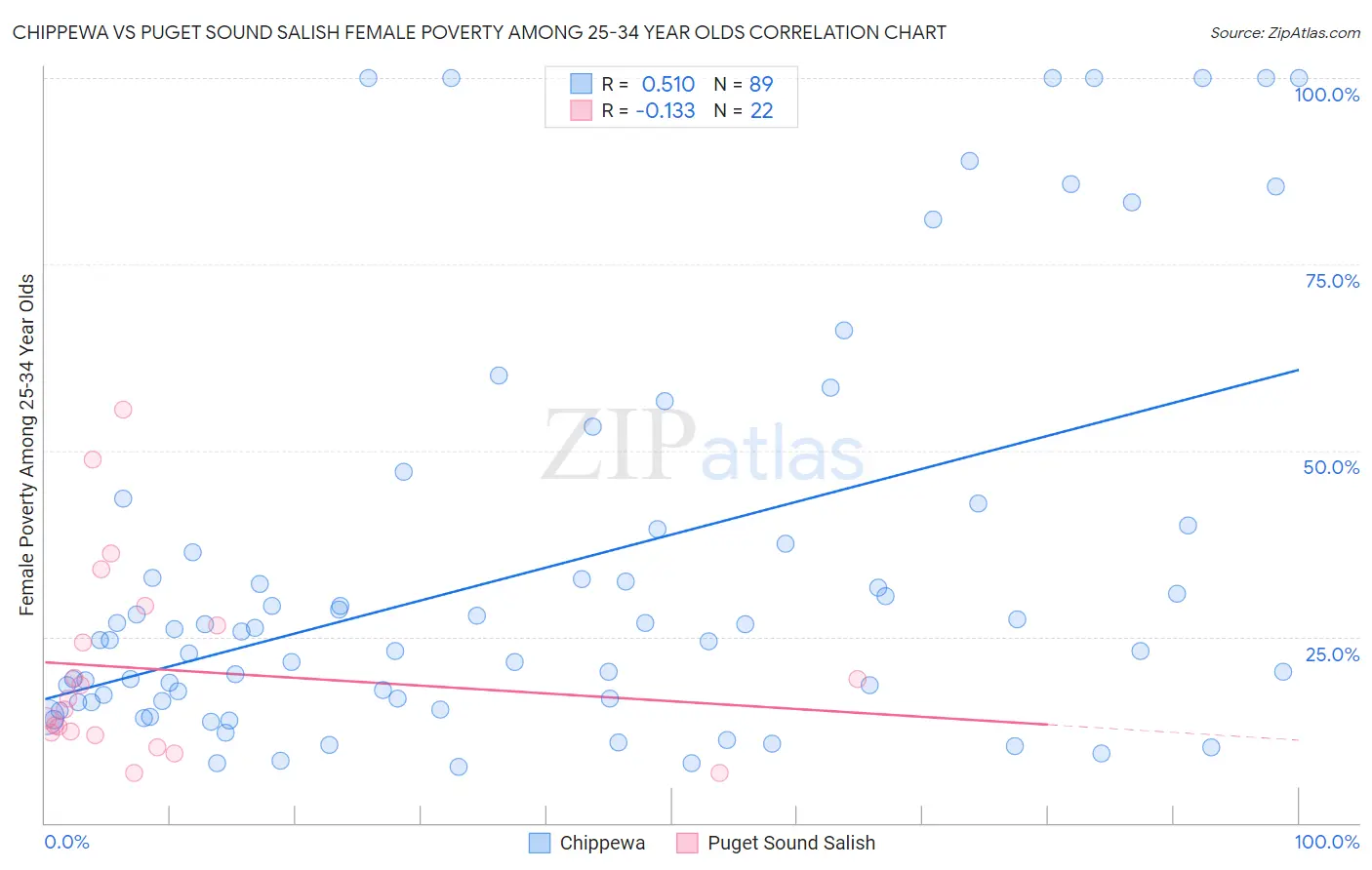 Chippewa vs Puget Sound Salish Female Poverty Among 25-34 Year Olds