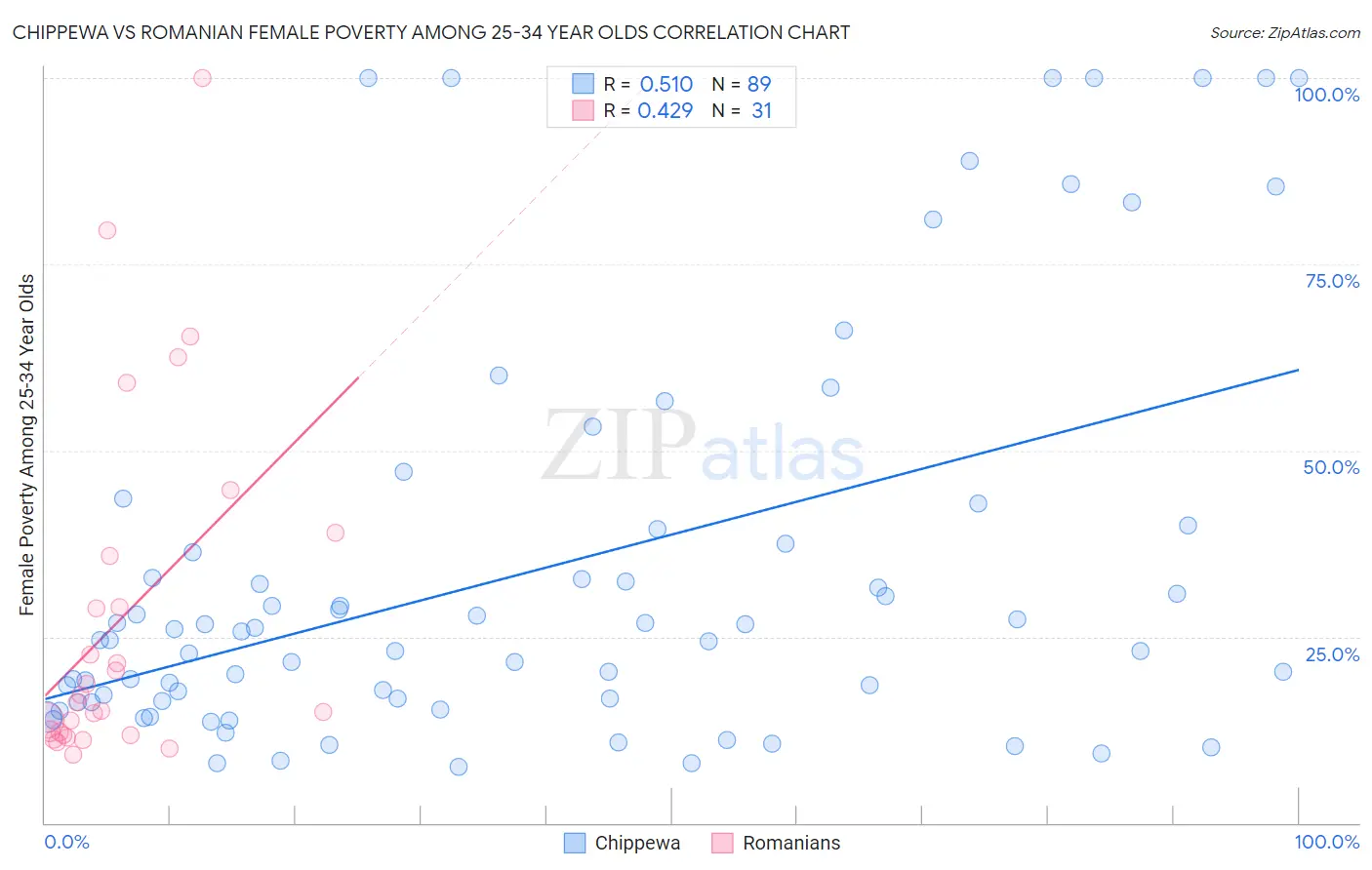 Chippewa vs Romanian Female Poverty Among 25-34 Year Olds