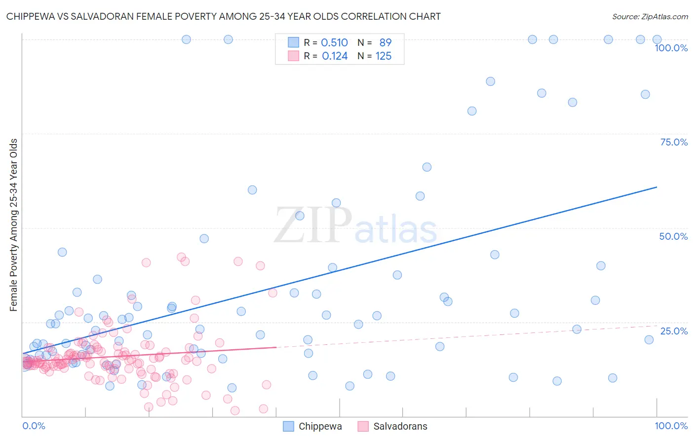 Chippewa vs Salvadoran Female Poverty Among 25-34 Year Olds