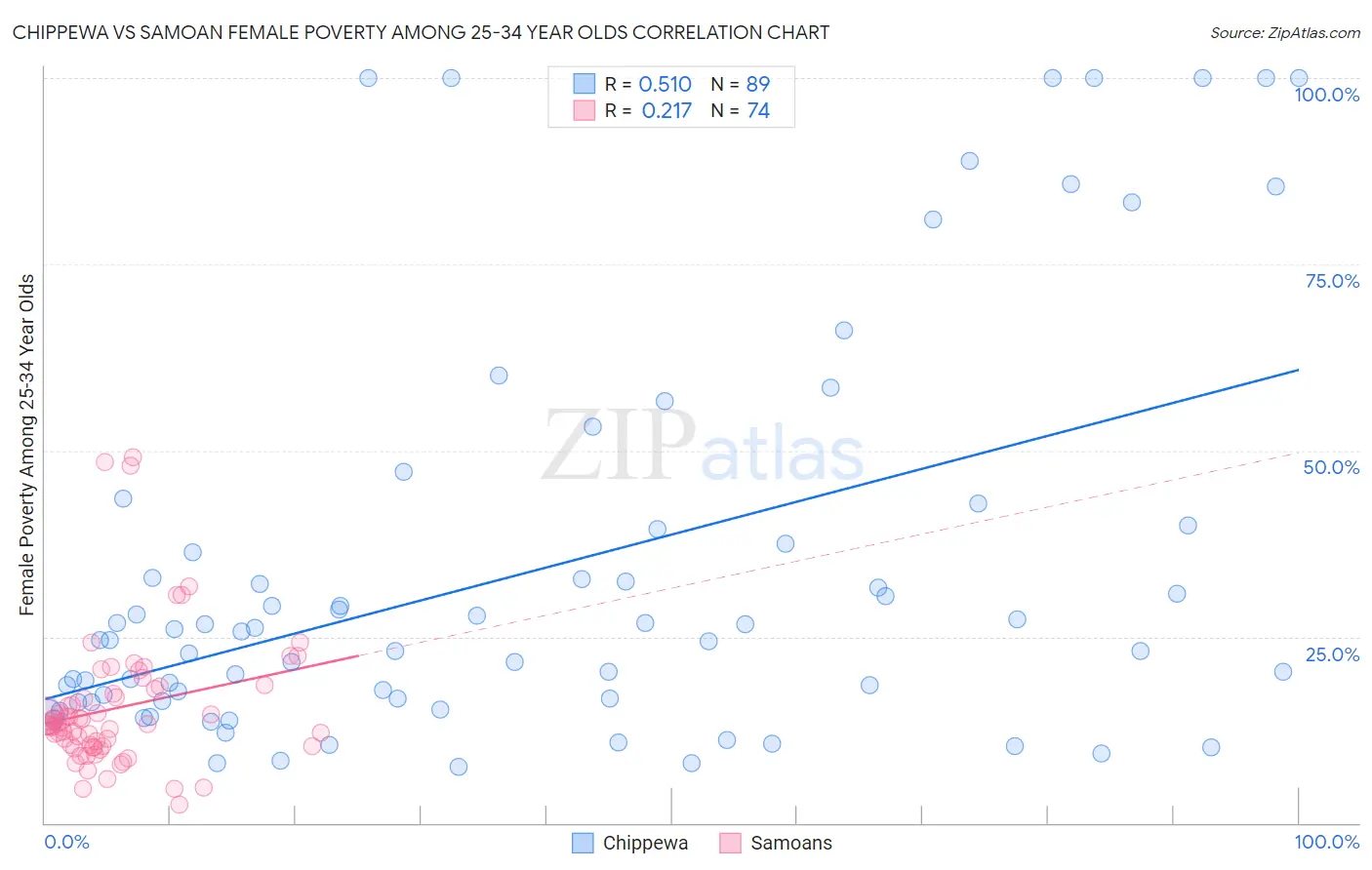 Chippewa vs Samoan Female Poverty Among 25-34 Year Olds