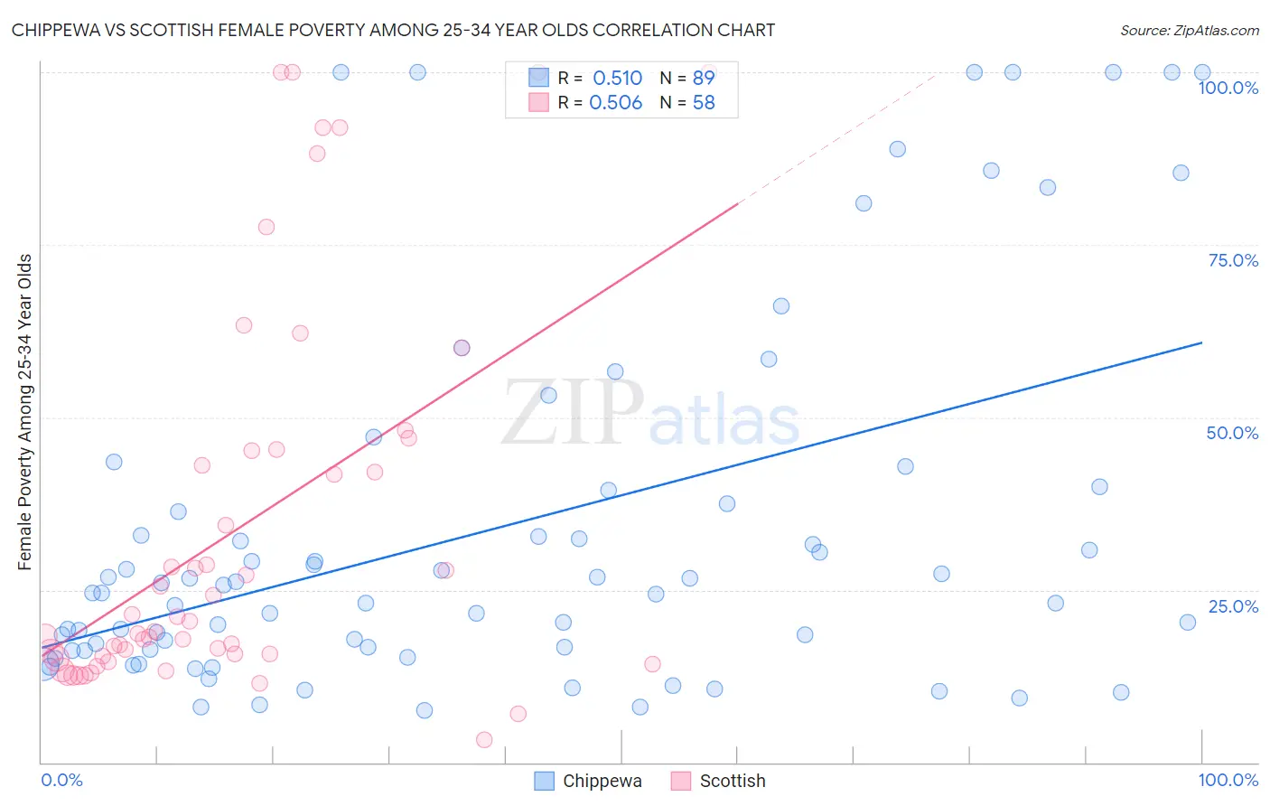 Chippewa vs Scottish Female Poverty Among 25-34 Year Olds