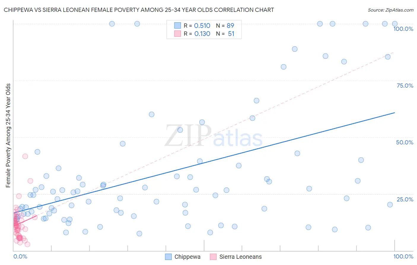 Chippewa vs Sierra Leonean Female Poverty Among 25-34 Year Olds