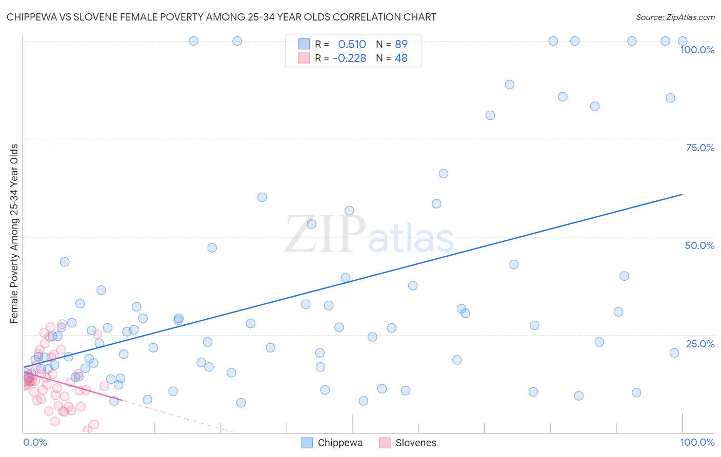 Chippewa vs Slovene Female Poverty Among 25-34 Year Olds