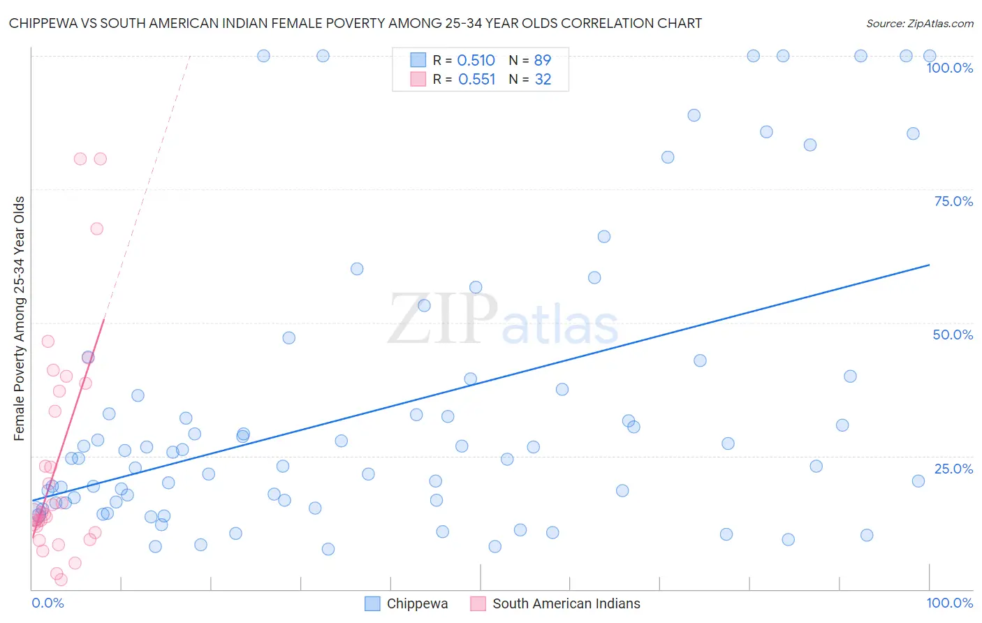 Chippewa vs South American Indian Female Poverty Among 25-34 Year Olds