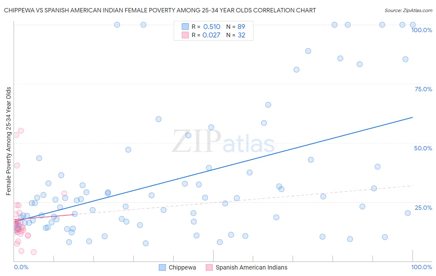 Chippewa vs Spanish American Indian Female Poverty Among 25-34 Year Olds