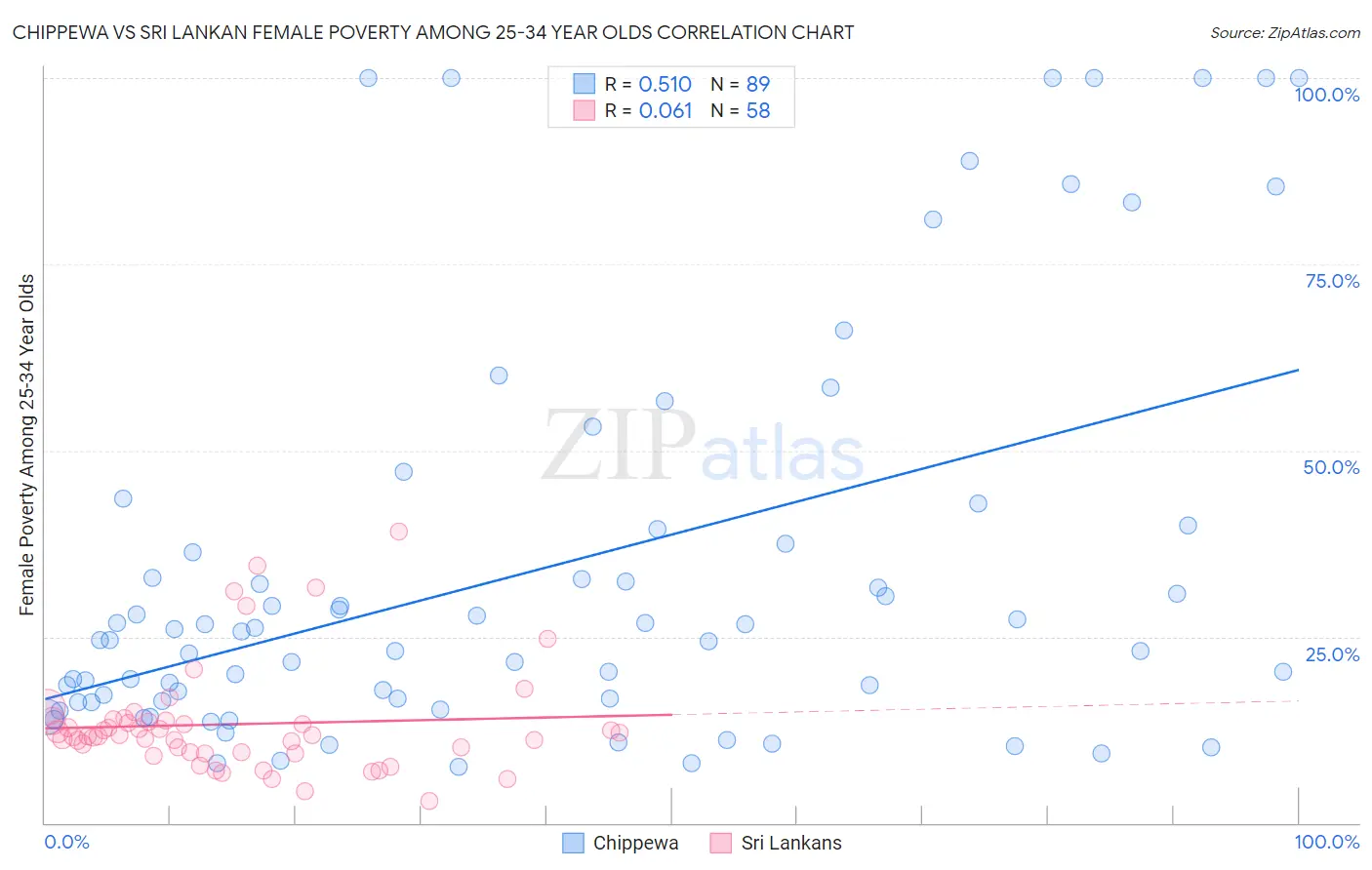 Chippewa vs Sri Lankan Female Poverty Among 25-34 Year Olds