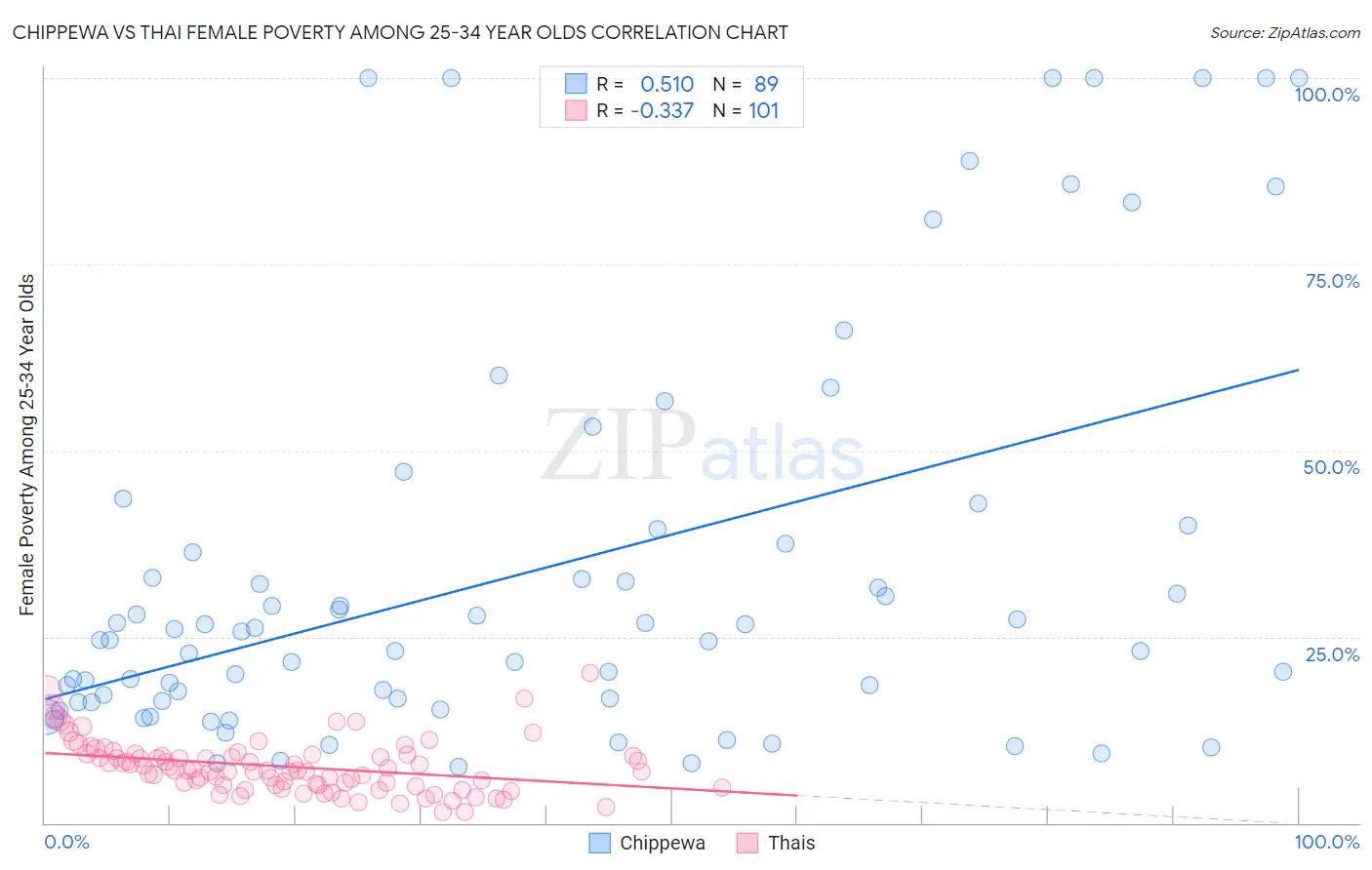 Chippewa vs Thai Female Poverty Among 25-34 Year Olds