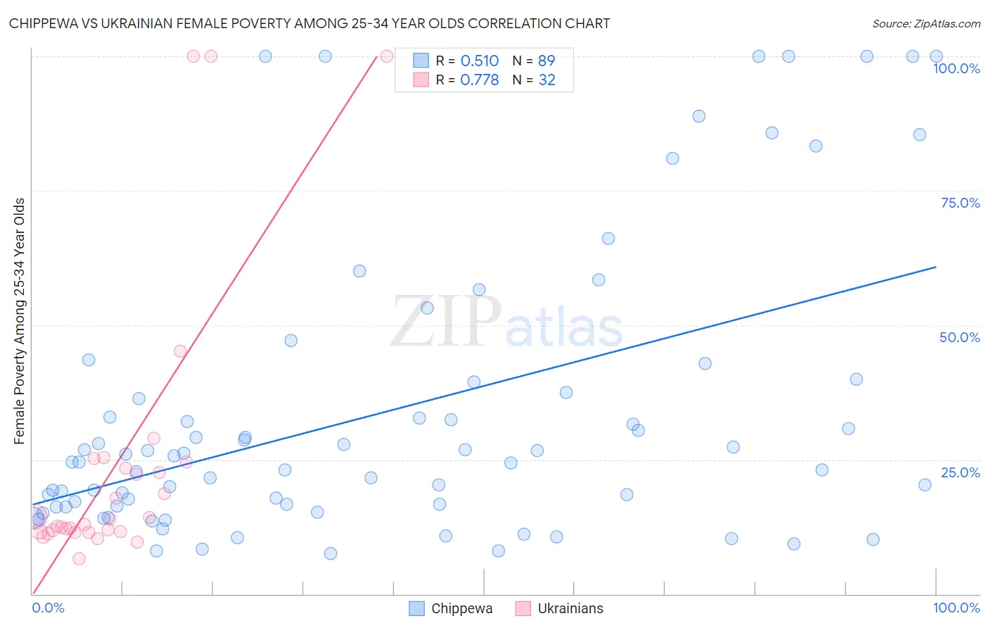 Chippewa vs Ukrainian Female Poverty Among 25-34 Year Olds