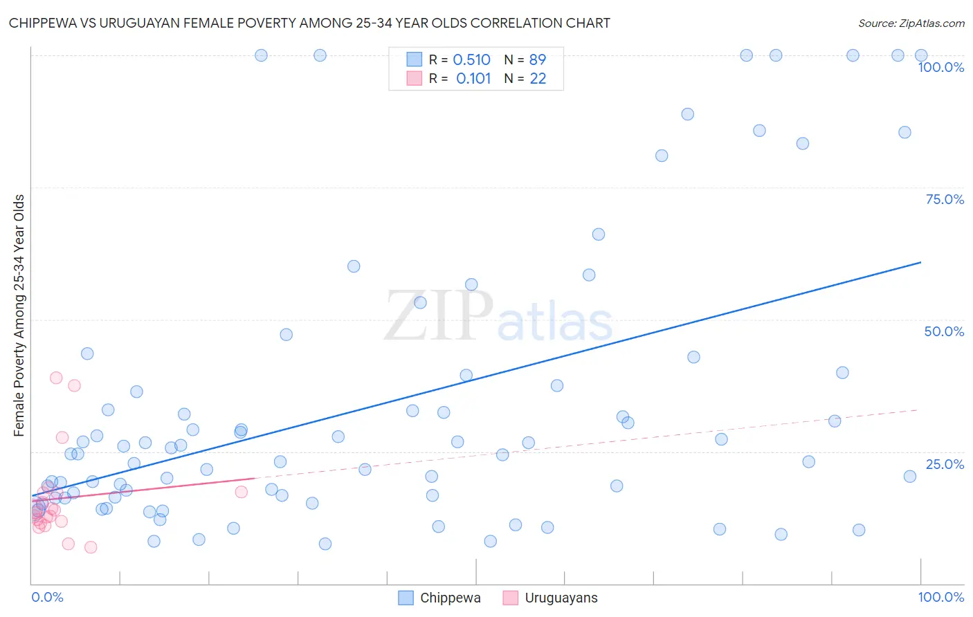 Chippewa vs Uruguayan Female Poverty Among 25-34 Year Olds