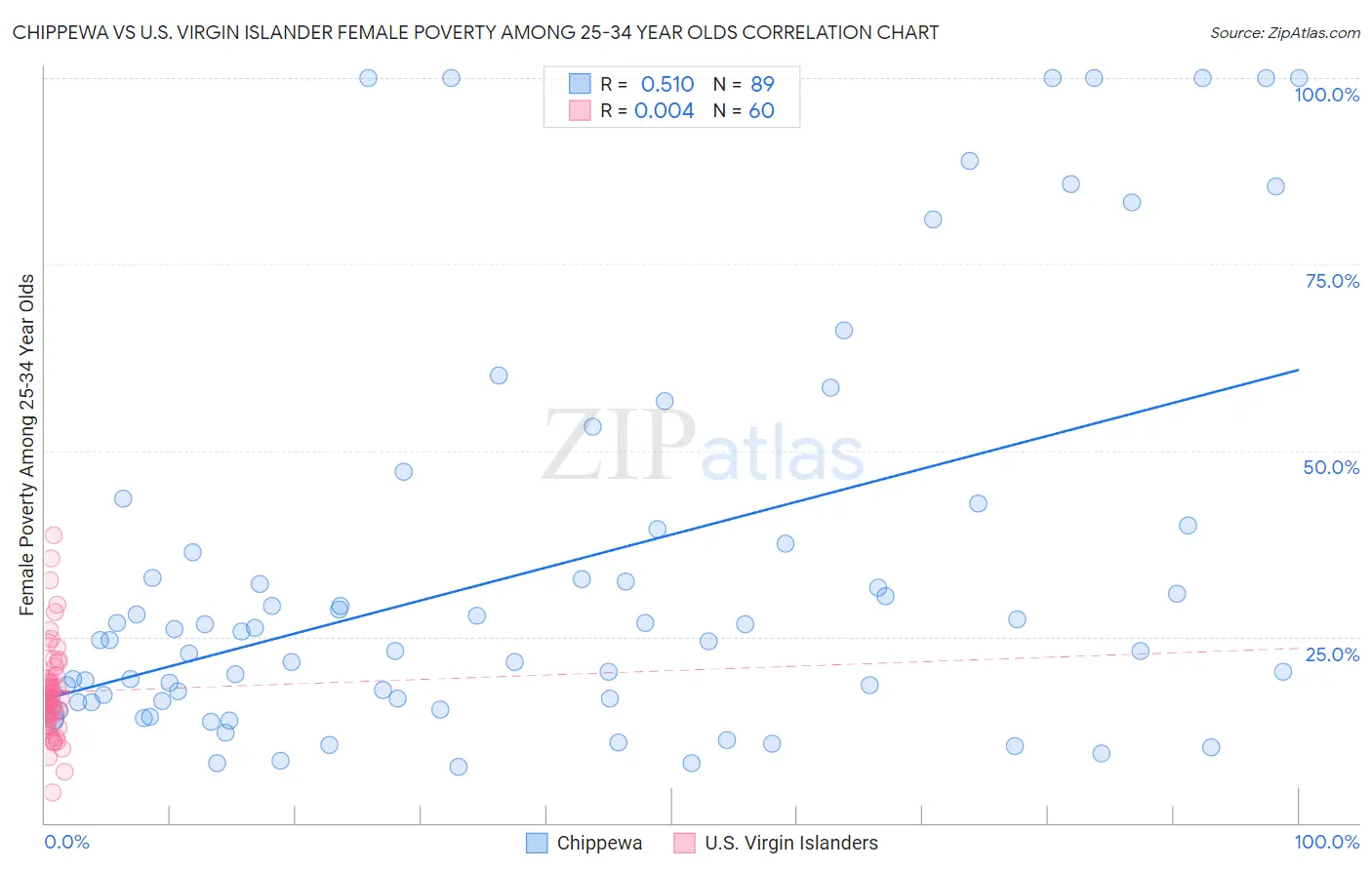 Chippewa vs U.S. Virgin Islander Female Poverty Among 25-34 Year Olds