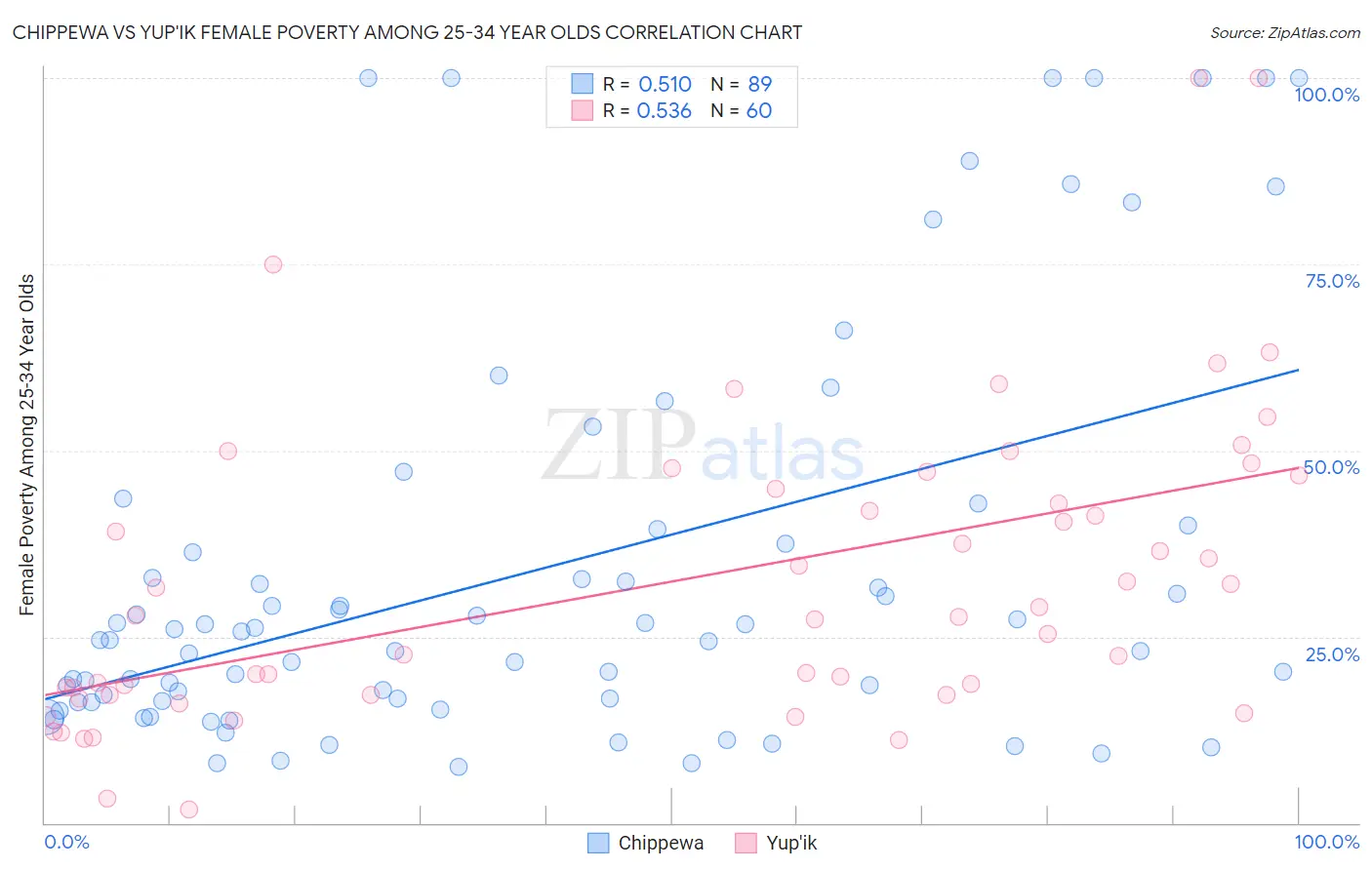 Chippewa vs Yup'ik Female Poverty Among 25-34 Year Olds