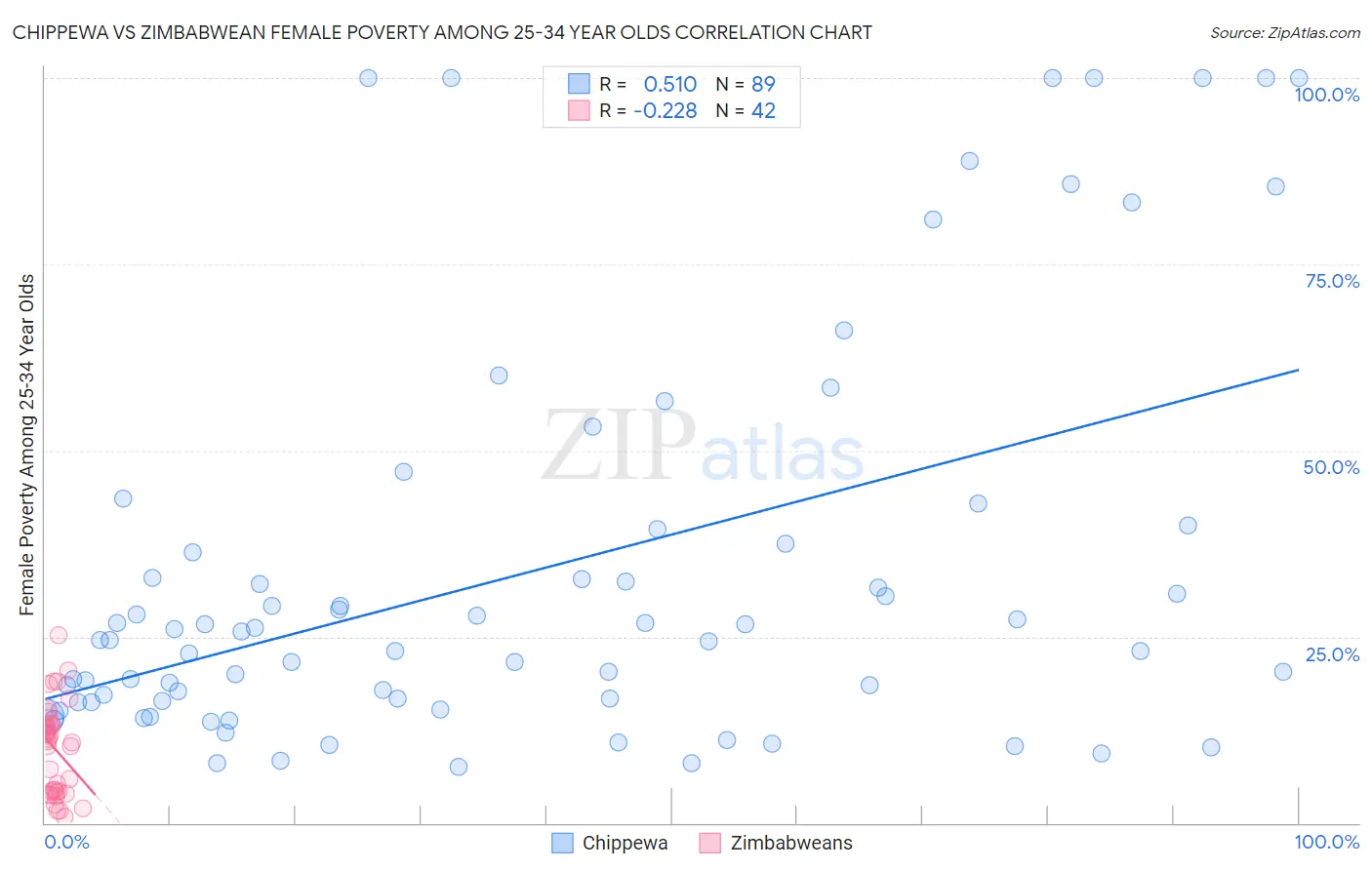 Chippewa vs Zimbabwean Female Poverty Among 25-34 Year Olds