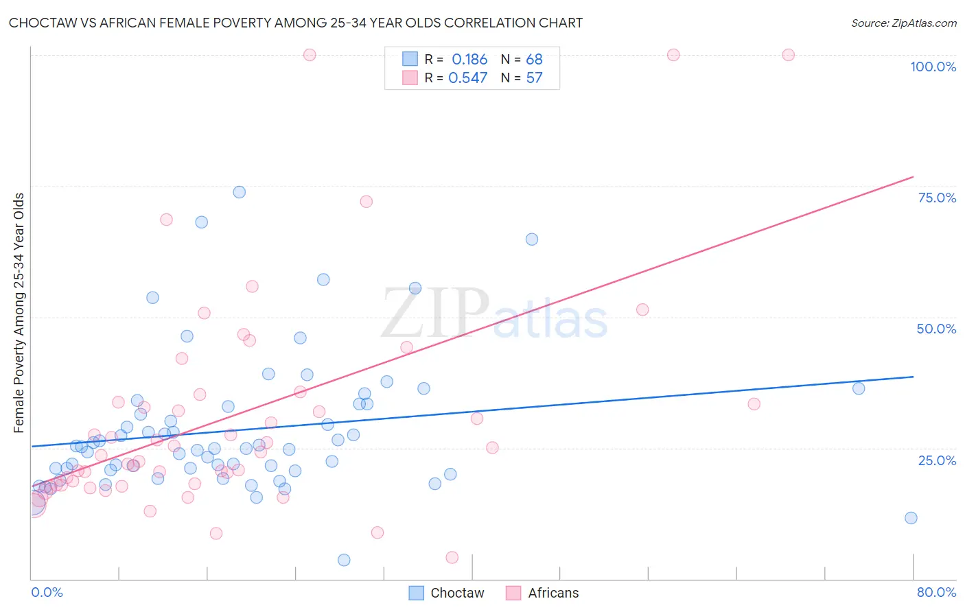 Choctaw vs African Female Poverty Among 25-34 Year Olds