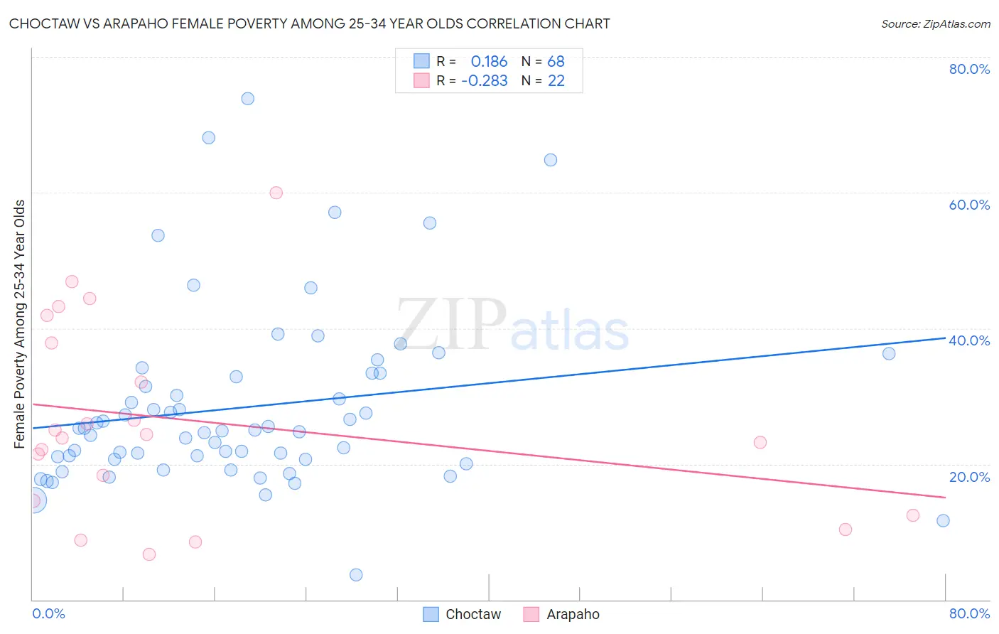 Choctaw vs Arapaho Female Poverty Among 25-34 Year Olds