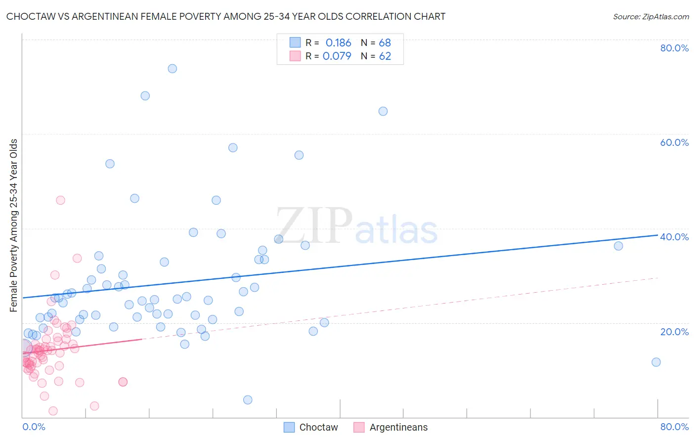 Choctaw vs Argentinean Female Poverty Among 25-34 Year Olds