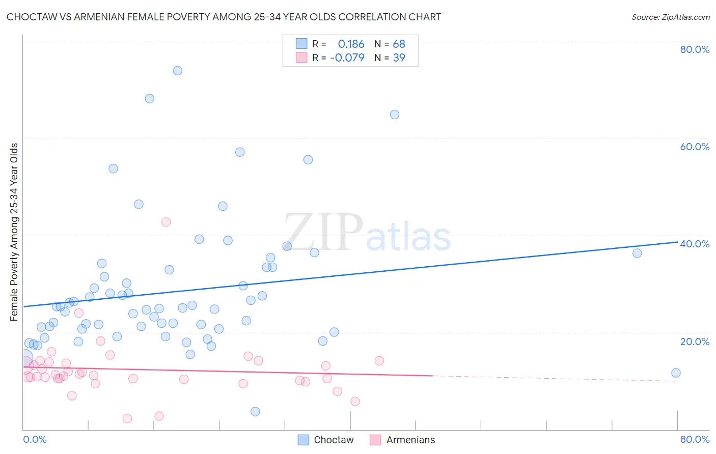 Choctaw vs Armenian Female Poverty Among 25-34 Year Olds