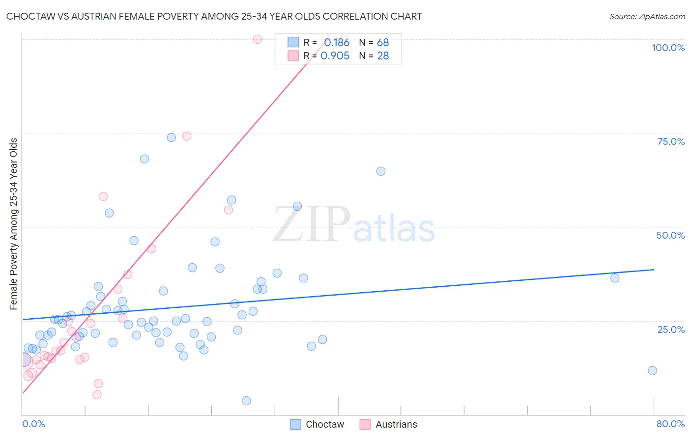 Choctaw vs Austrian Female Poverty Among 25-34 Year Olds