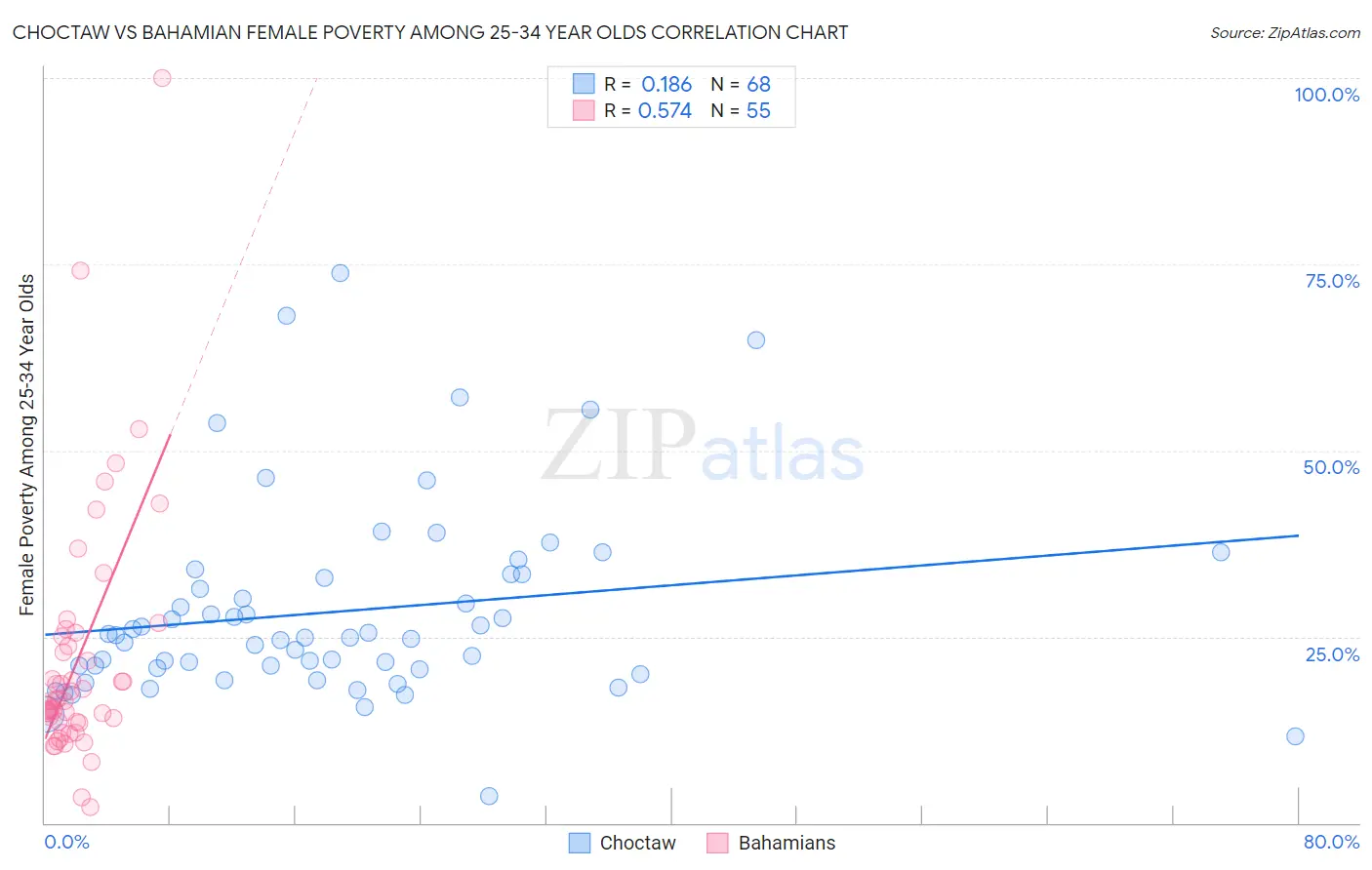 Choctaw vs Bahamian Female Poverty Among 25-34 Year Olds