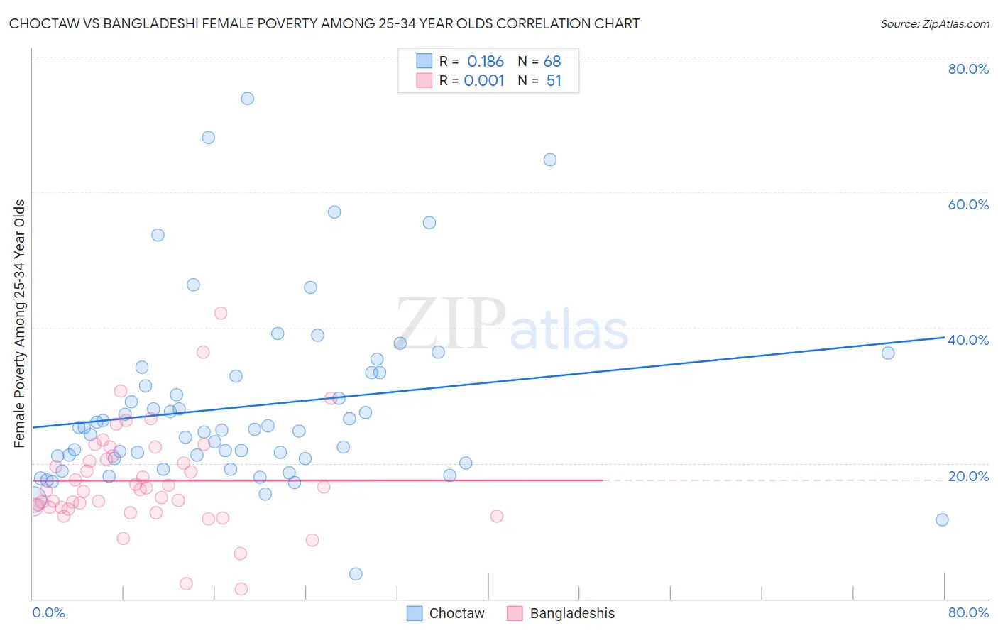 Choctaw vs Bangladeshi Female Poverty Among 25-34 Year Olds