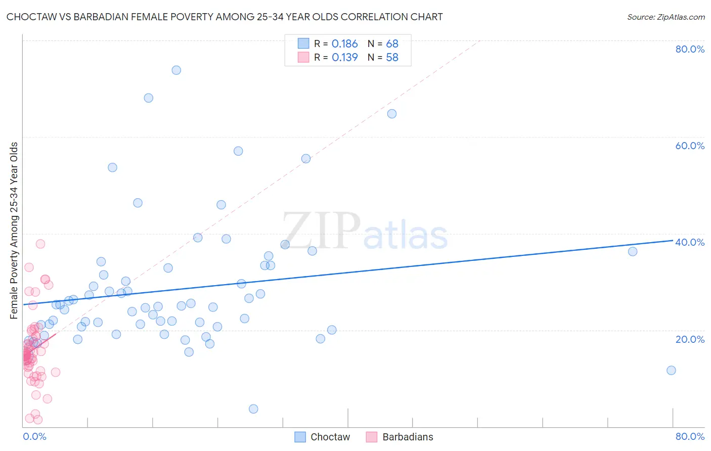 Choctaw vs Barbadian Female Poverty Among 25-34 Year Olds