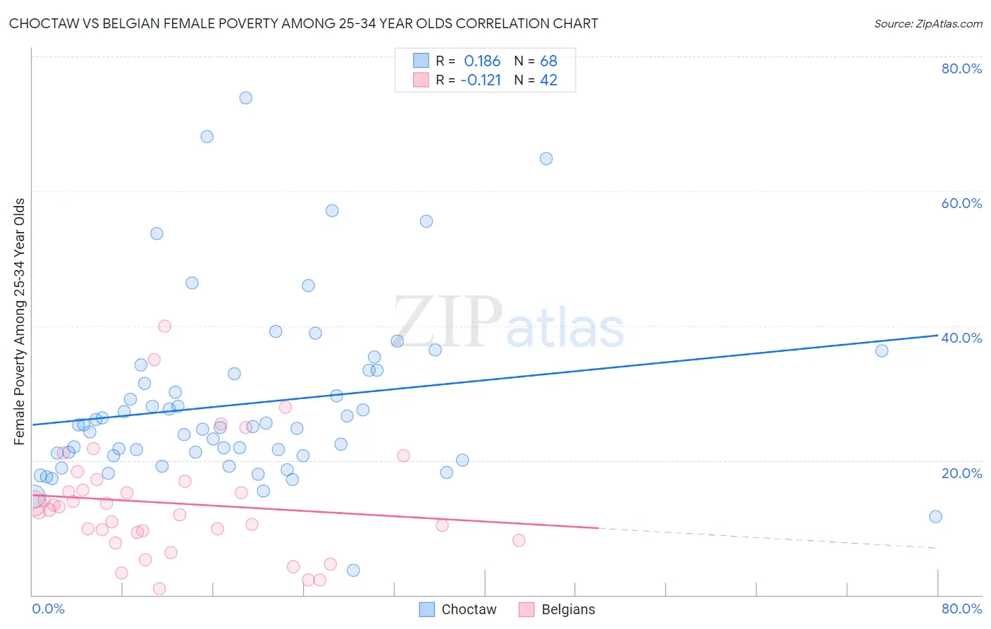 Choctaw vs Belgian Female Poverty Among 25-34 Year Olds