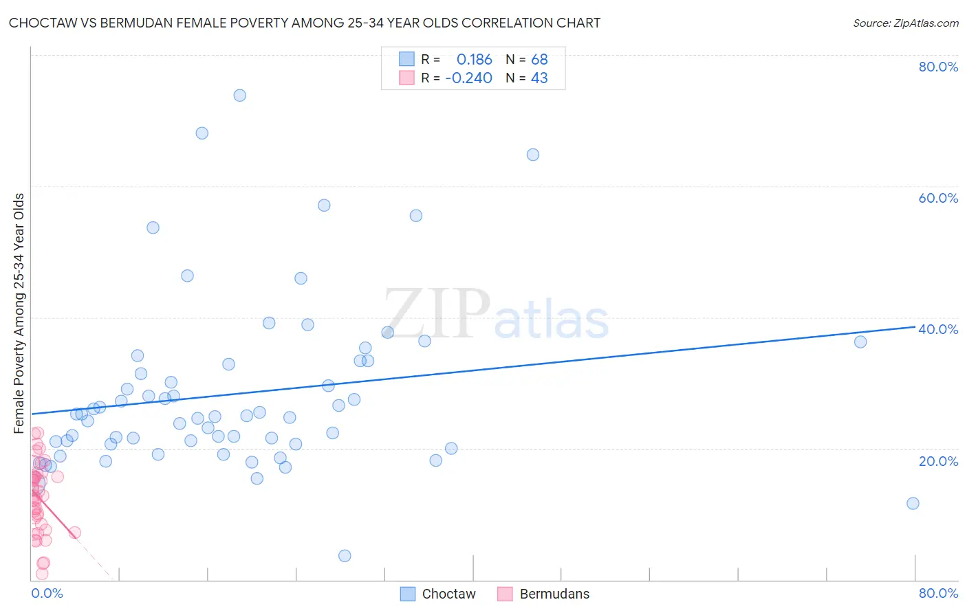 Choctaw vs Bermudan Female Poverty Among 25-34 Year Olds