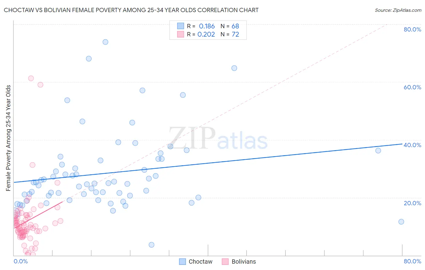 Choctaw vs Bolivian Female Poverty Among 25-34 Year Olds