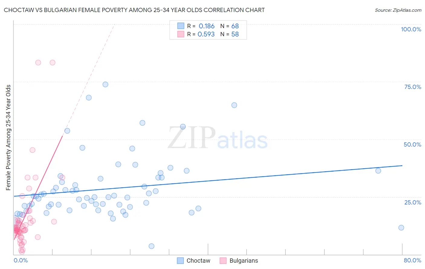 Choctaw vs Bulgarian Female Poverty Among 25-34 Year Olds