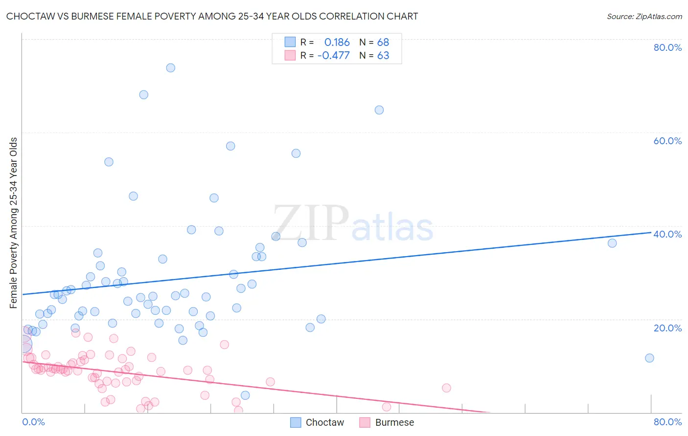 Choctaw vs Burmese Female Poverty Among 25-34 Year Olds