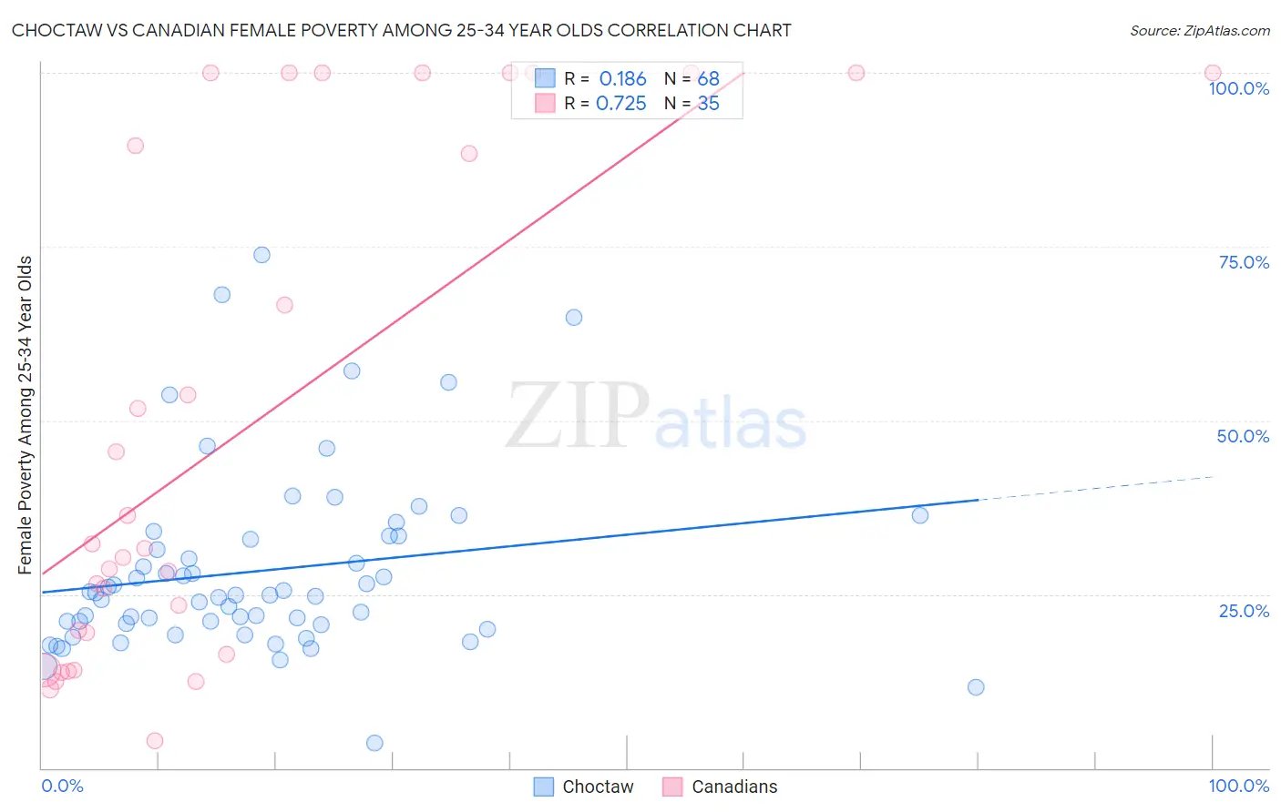 Choctaw vs Canadian Female Poverty Among 25-34 Year Olds