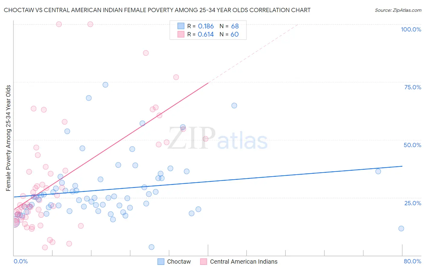 Choctaw vs Central American Indian Female Poverty Among 25-34 Year Olds