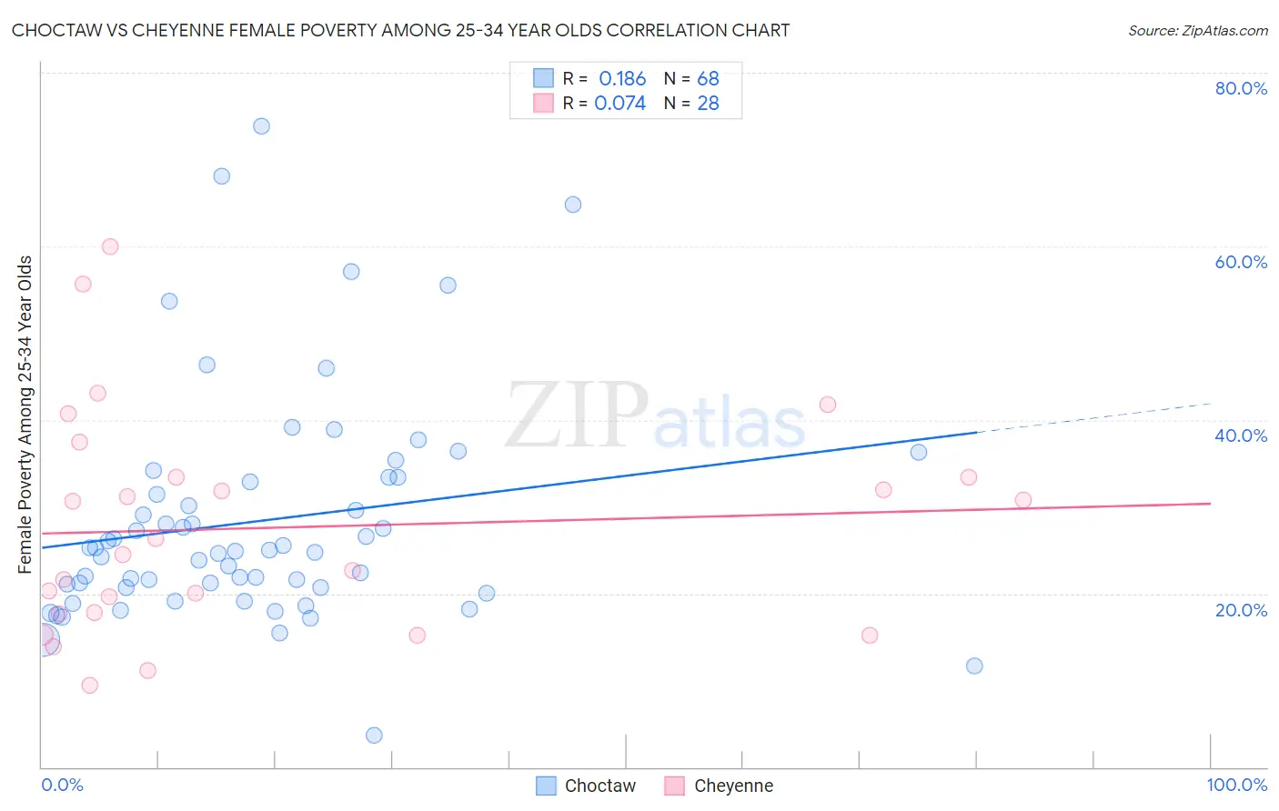 Choctaw vs Cheyenne Female Poverty Among 25-34 Year Olds
