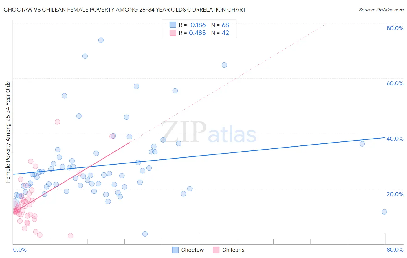Choctaw vs Chilean Female Poverty Among 25-34 Year Olds