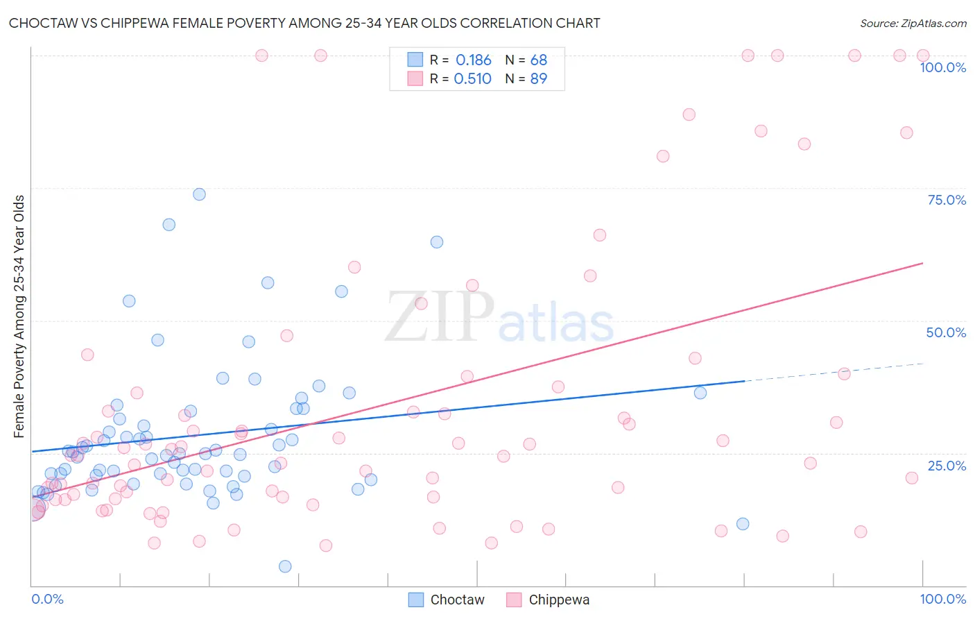 Choctaw vs Chippewa Female Poverty Among 25-34 Year Olds