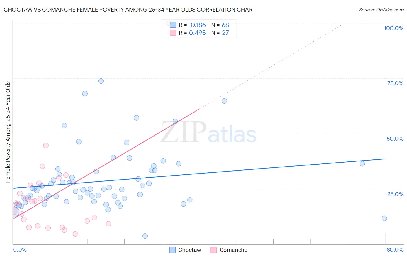 Choctaw vs Comanche Female Poverty Among 25-34 Year Olds