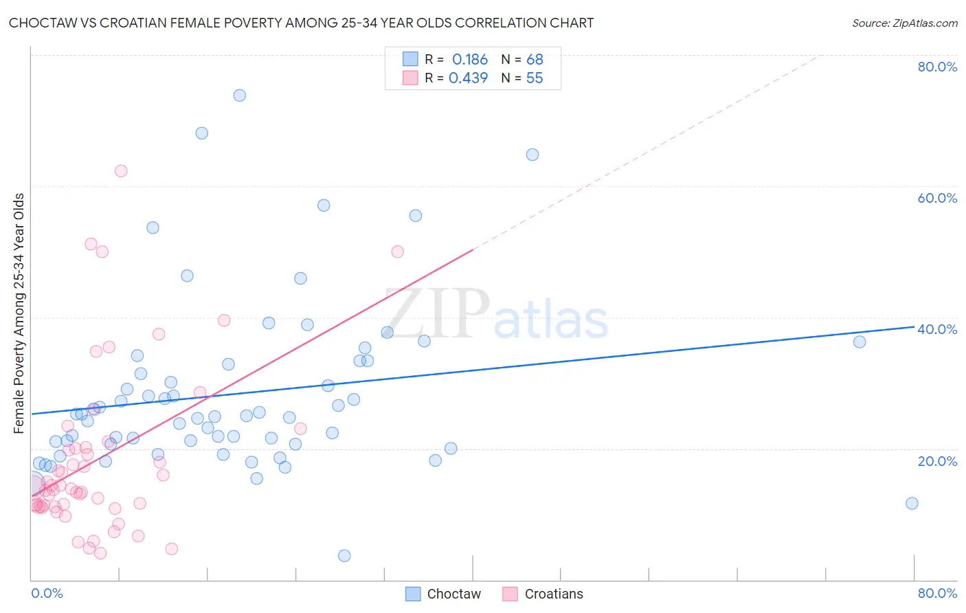 Choctaw vs Croatian Female Poverty Among 25-34 Year Olds