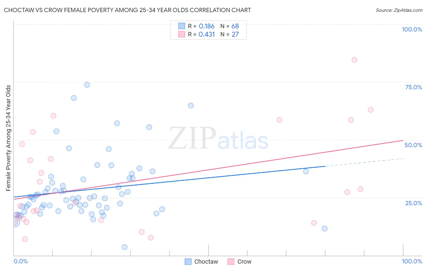 Choctaw vs Crow Female Poverty Among 25-34 Year Olds