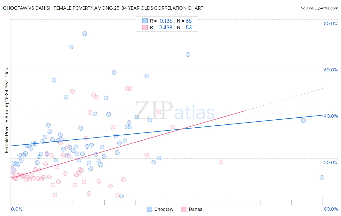 Choctaw vs Danish Female Poverty Among 25-34 Year Olds
