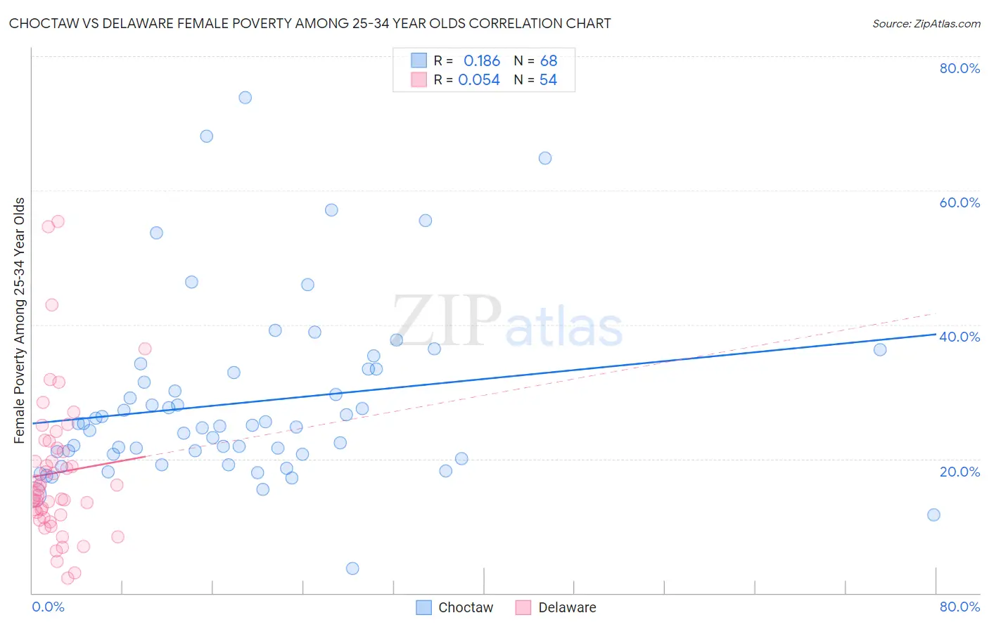 Choctaw vs Delaware Female Poverty Among 25-34 Year Olds