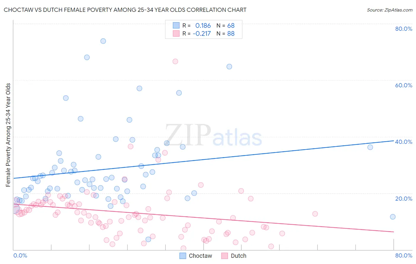 Choctaw vs Dutch Female Poverty Among 25-34 Year Olds