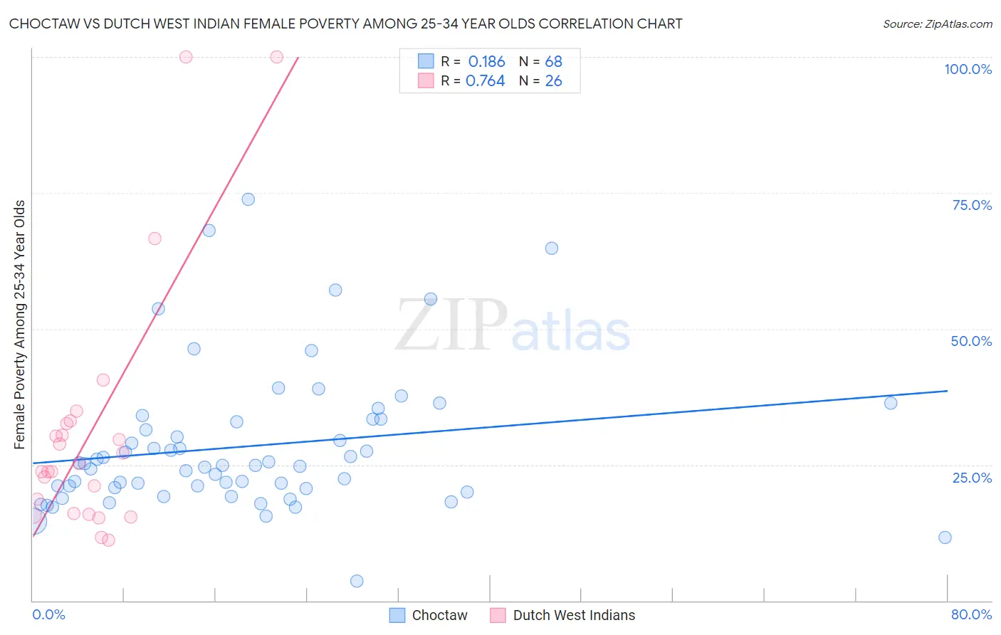 Choctaw vs Dutch West Indian Female Poverty Among 25-34 Year Olds