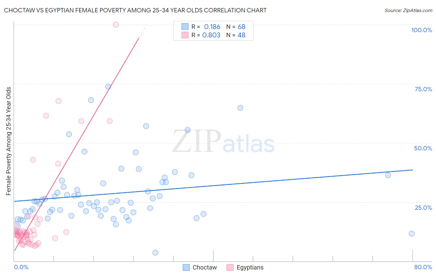 Choctaw vs Egyptian Female Poverty Among 25-34 Year Olds