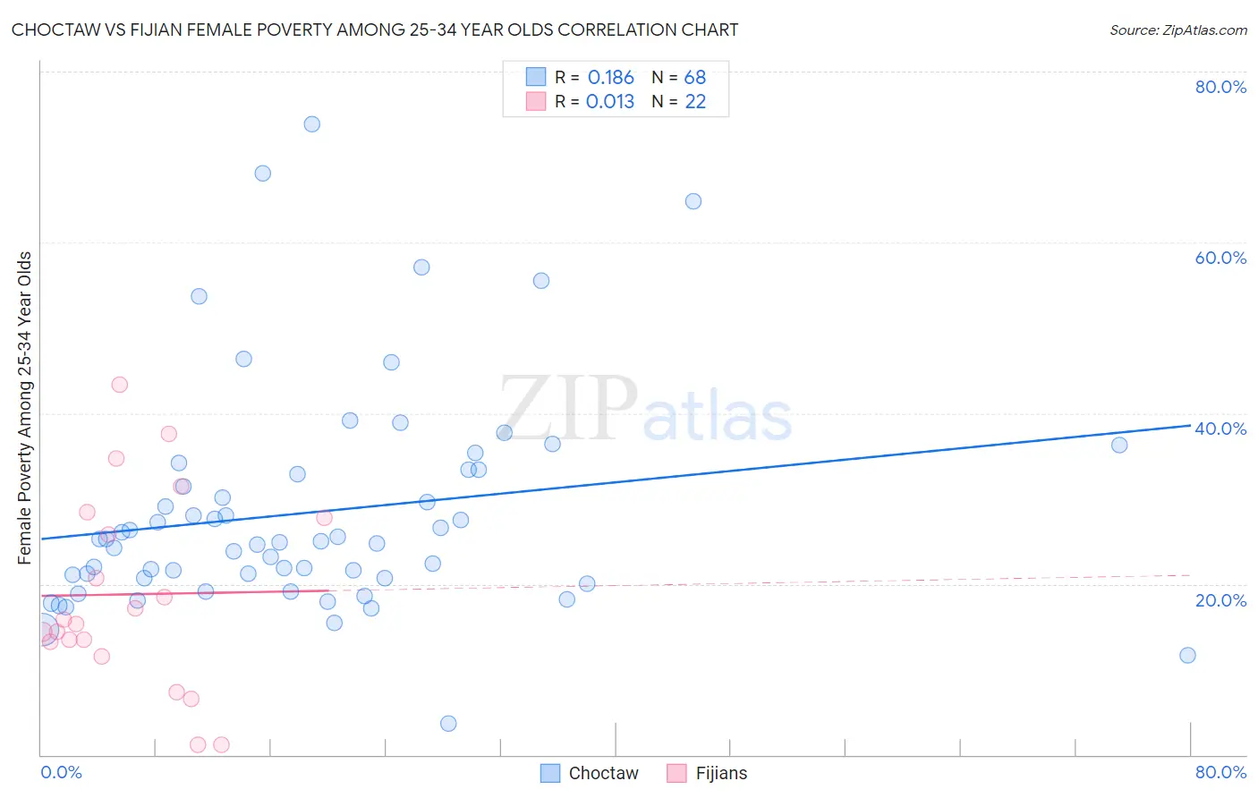 Choctaw vs Fijian Female Poverty Among 25-34 Year Olds