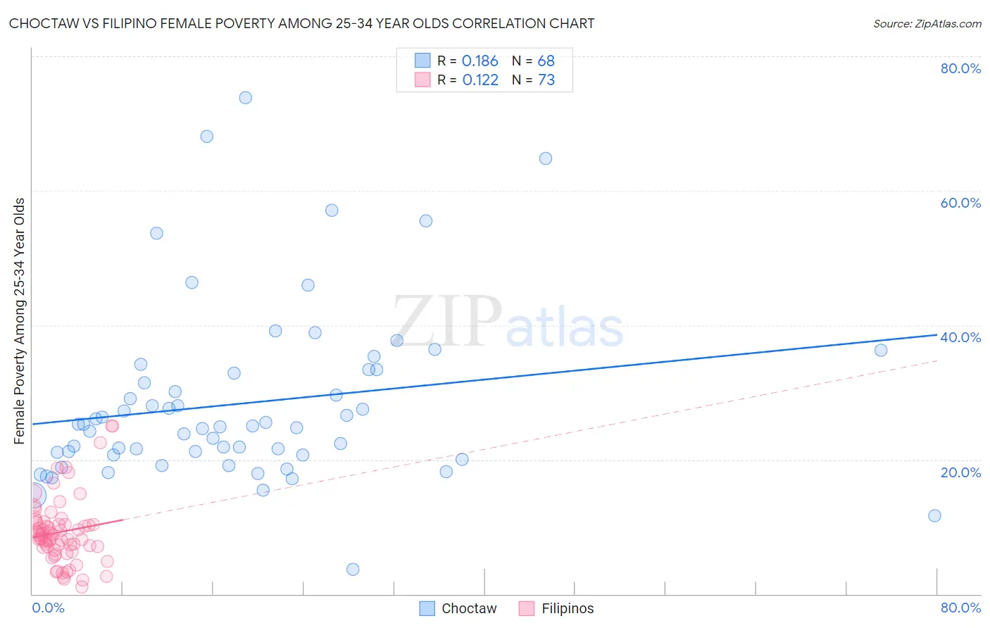 Choctaw vs Filipino Female Poverty Among 25-34 Year Olds