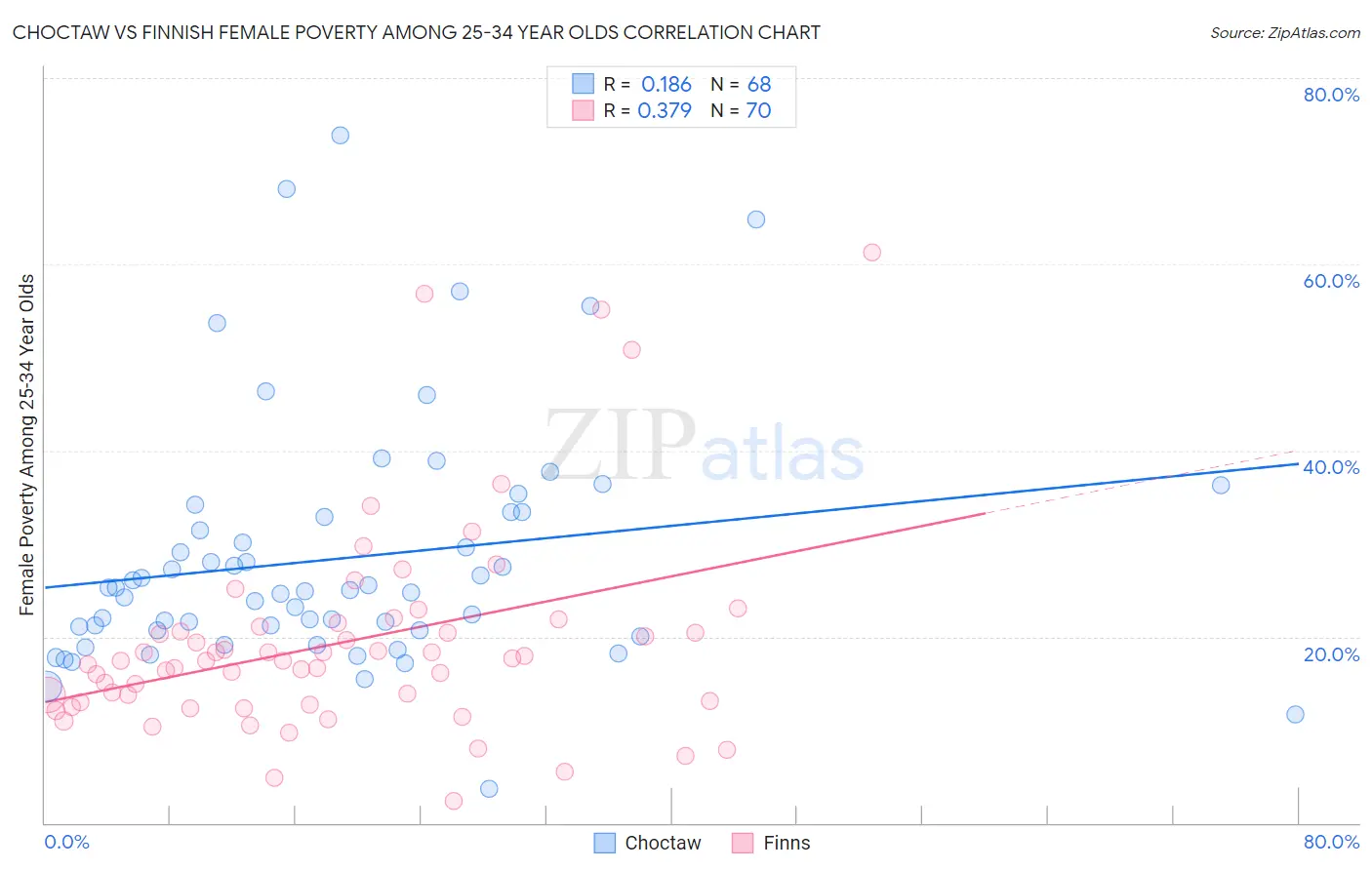 Choctaw vs Finnish Female Poverty Among 25-34 Year Olds