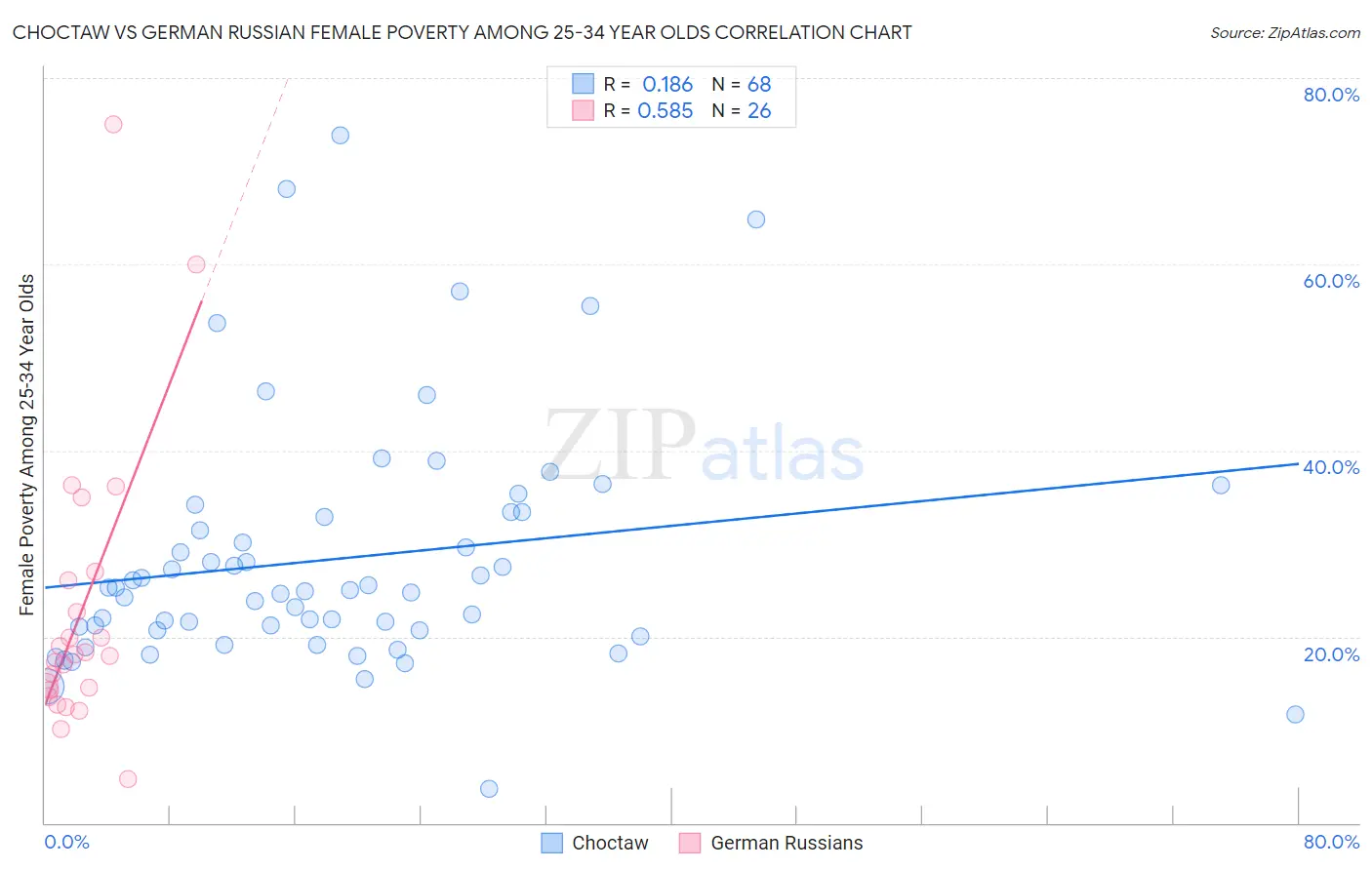 Choctaw vs German Russian Female Poverty Among 25-34 Year Olds