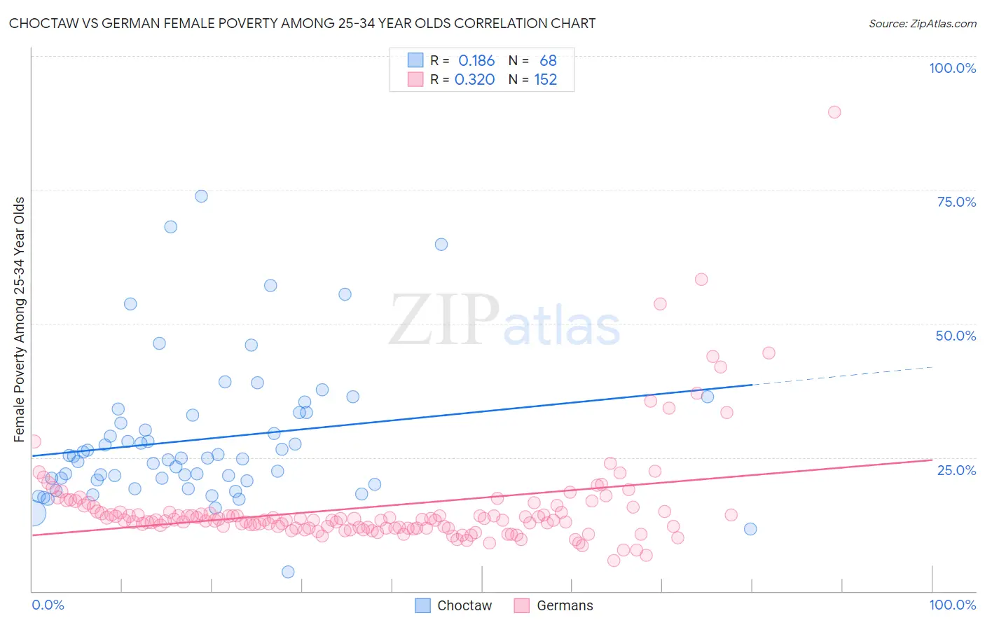 Choctaw vs German Female Poverty Among 25-34 Year Olds